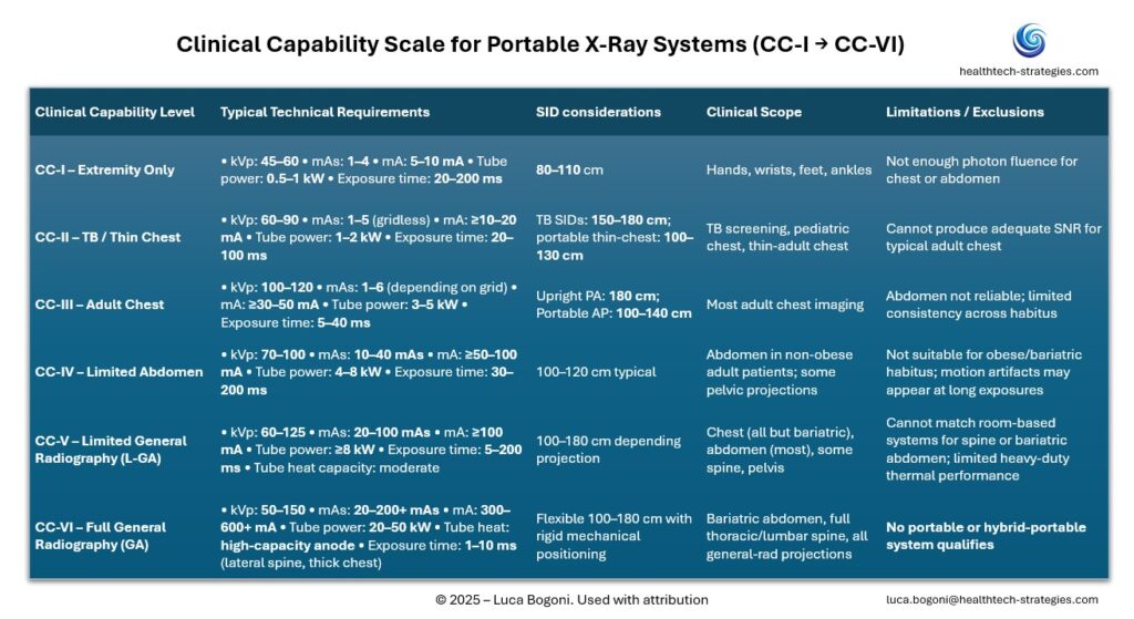Clinical Capabilities Table