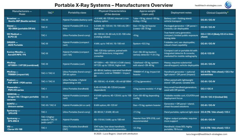 Portable X-Rays - Manufacturers Overview.